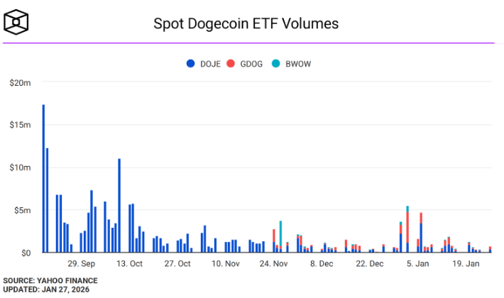 도지코인 ETF 거래량