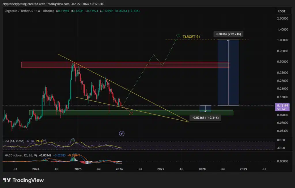 도지코인 가격 분석