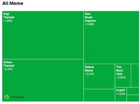 밈코인 섹터 현황