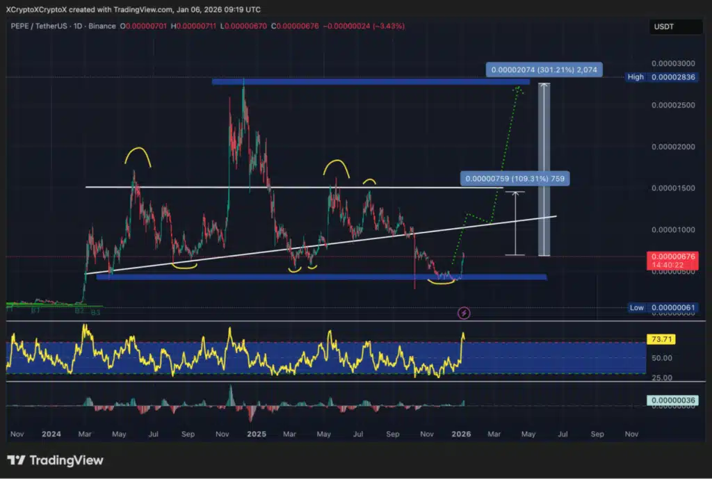 페페코인 지지선