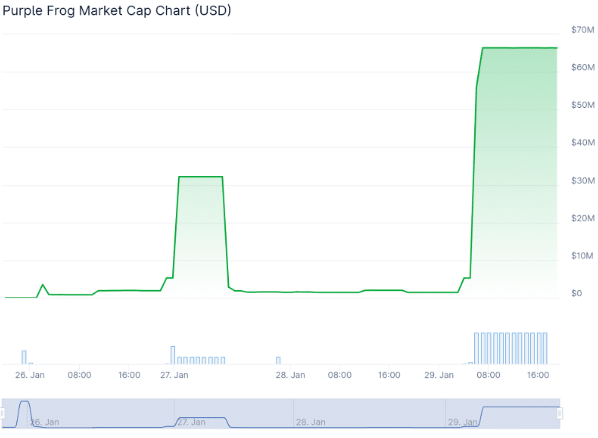 퍼플 프로그 시가 총액 (USD)
