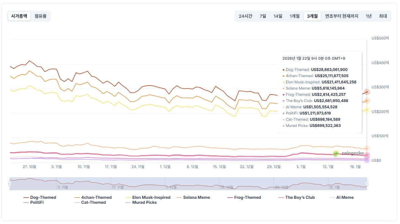 밈코인 시가총액 차트 | 출처: 코인게코