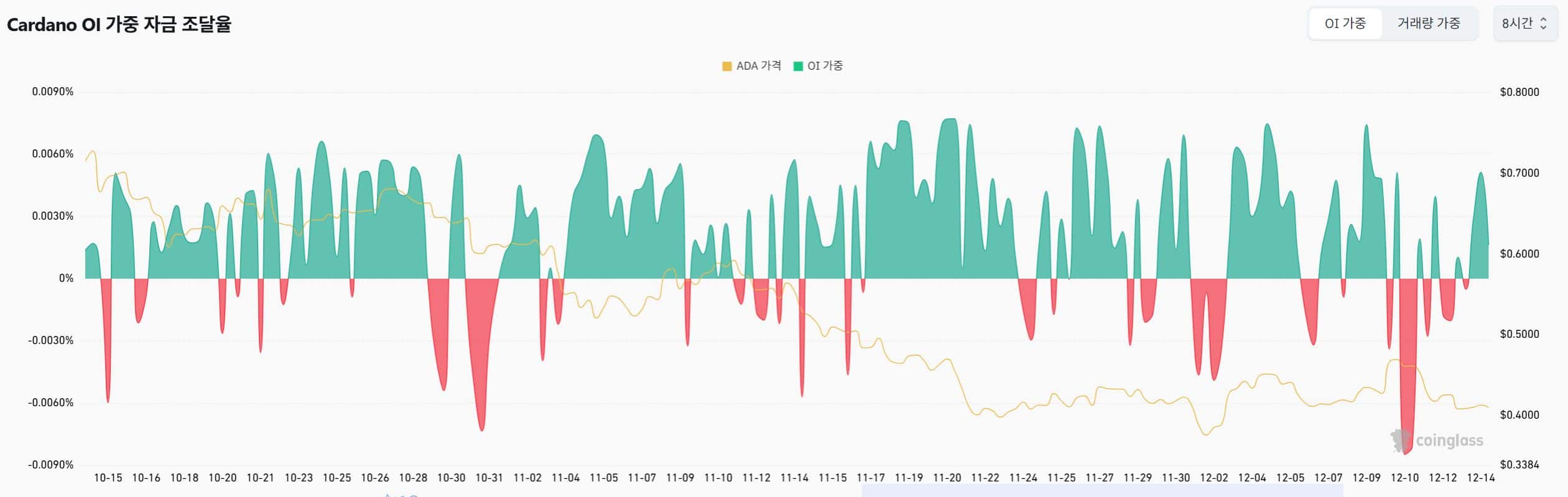 카르다노 펀딩 비율 | 출처: 코인글래스