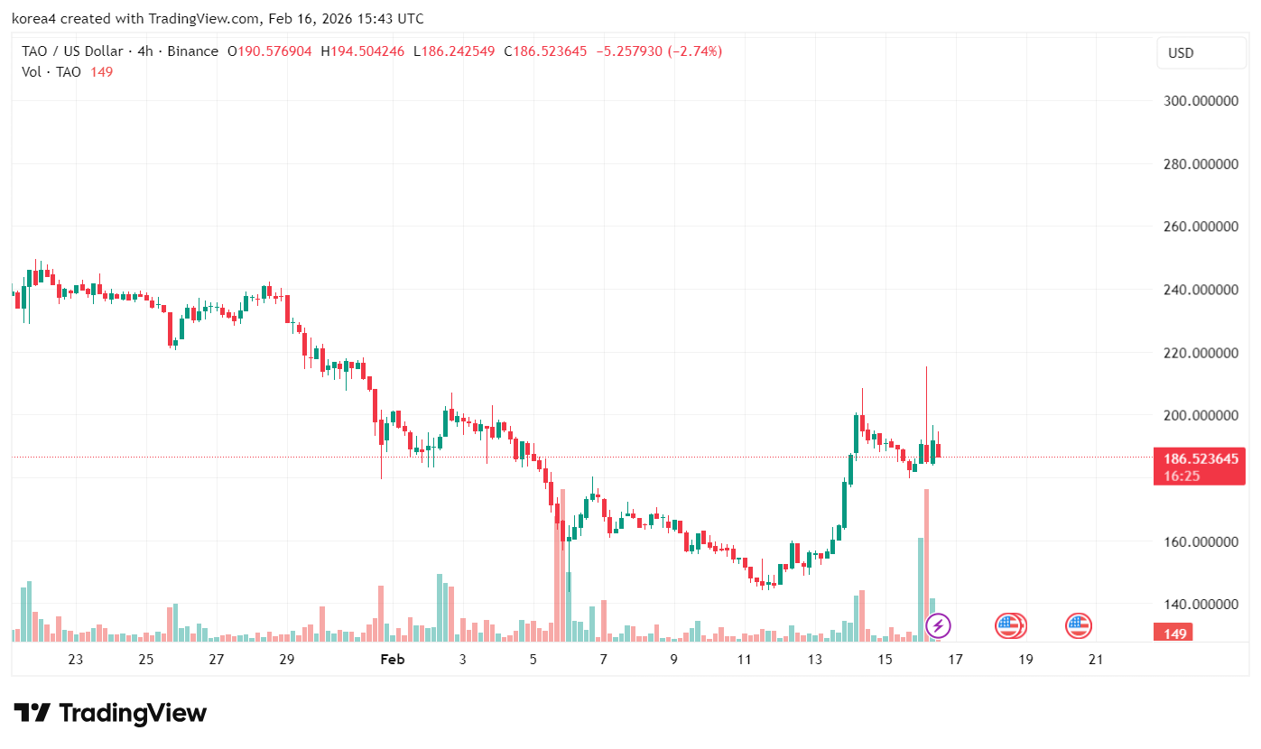 TAO 코인 트레이딩뷰 차트