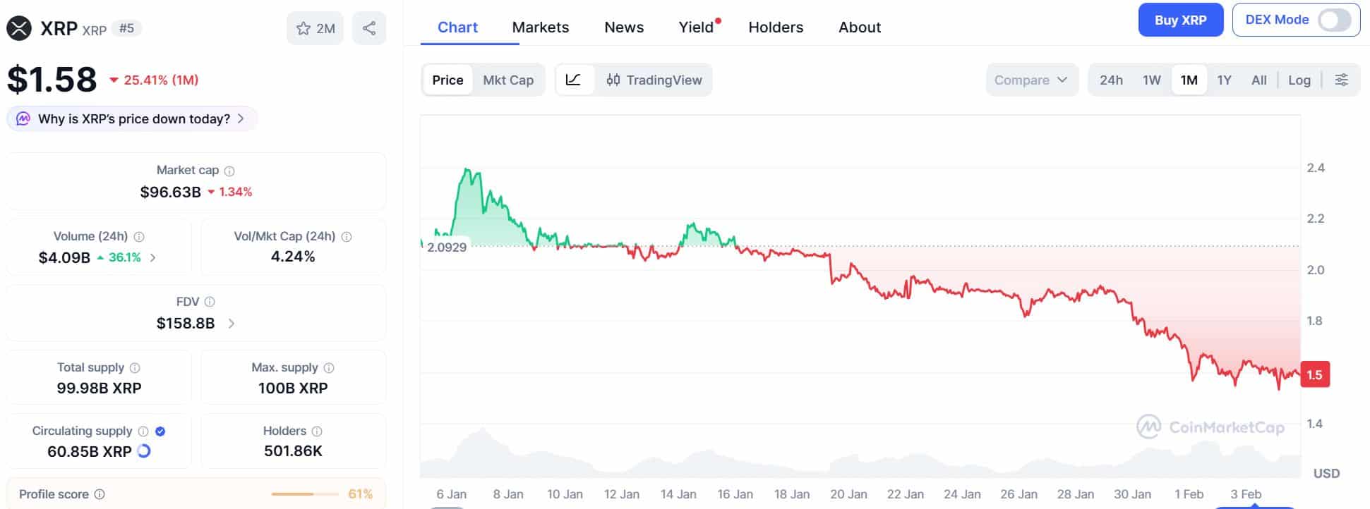 2026년 2월 4일 XRP 가격 (30일 차트) | 출처: 코인마켓캡