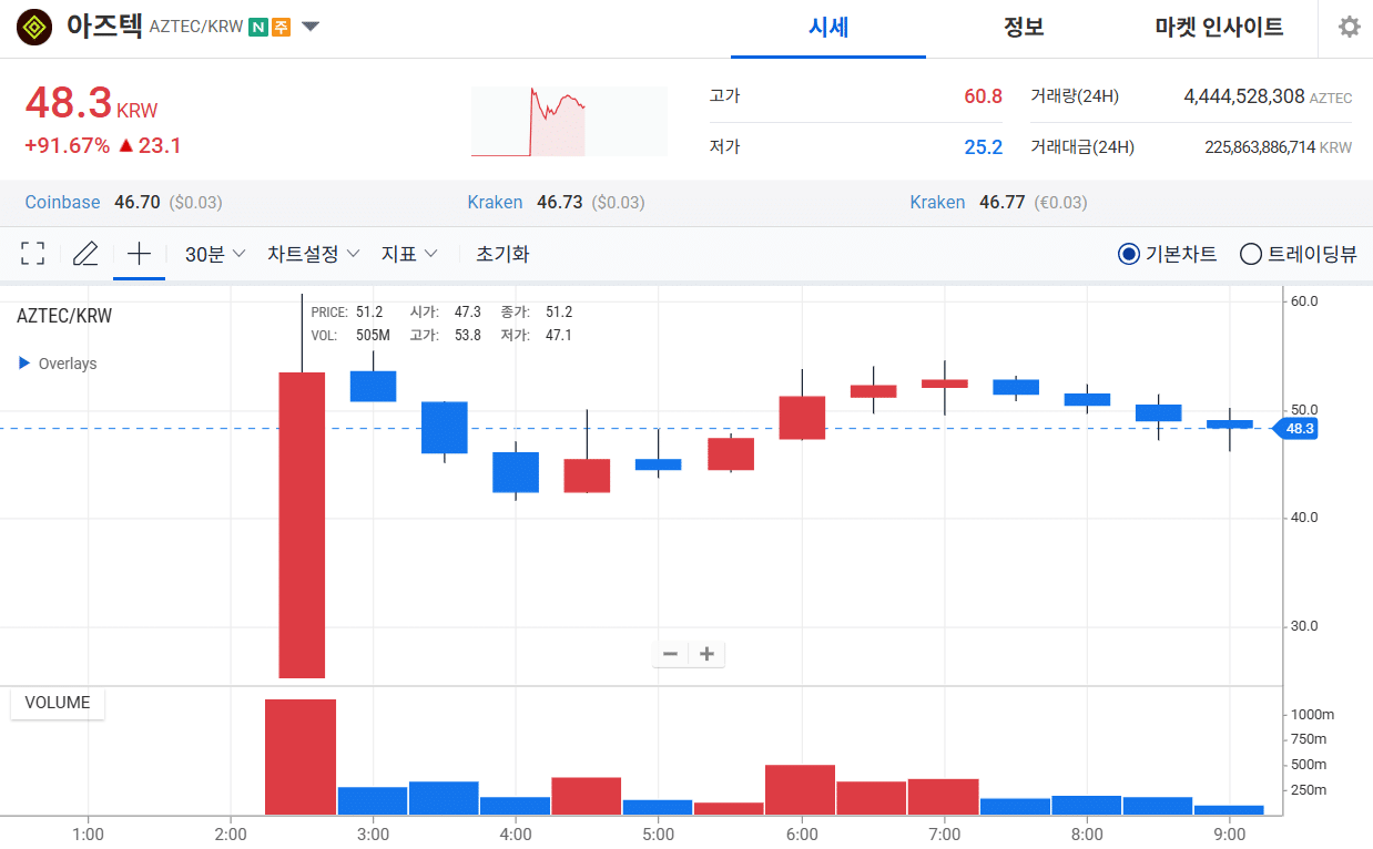 아즈텍 업비트 상장