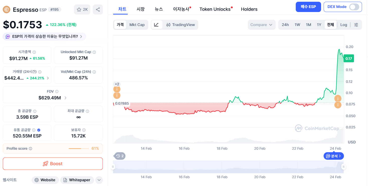 에스프레소 급등