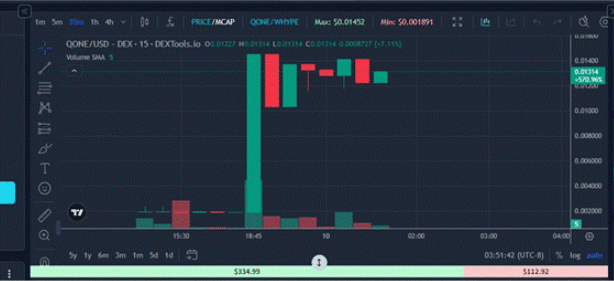 DEXTools 기준 $qONE 가격은 TGE 이후 0.012~0.014달러 구간에서 조정·안정화 중이다. 저점 대비 약 570% 상승했다.