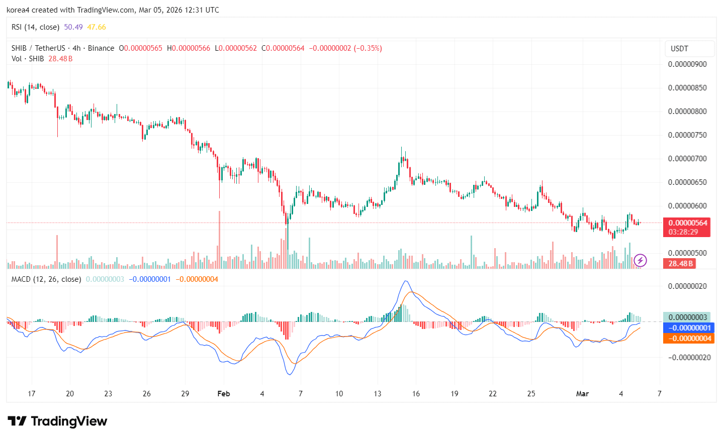 시바이누 코인 차트