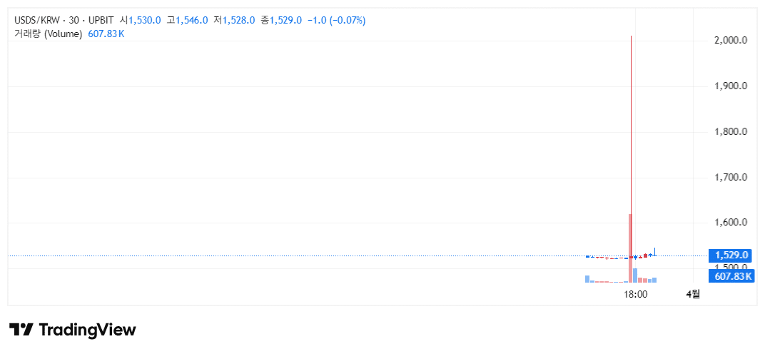 USDS 업비트 차트