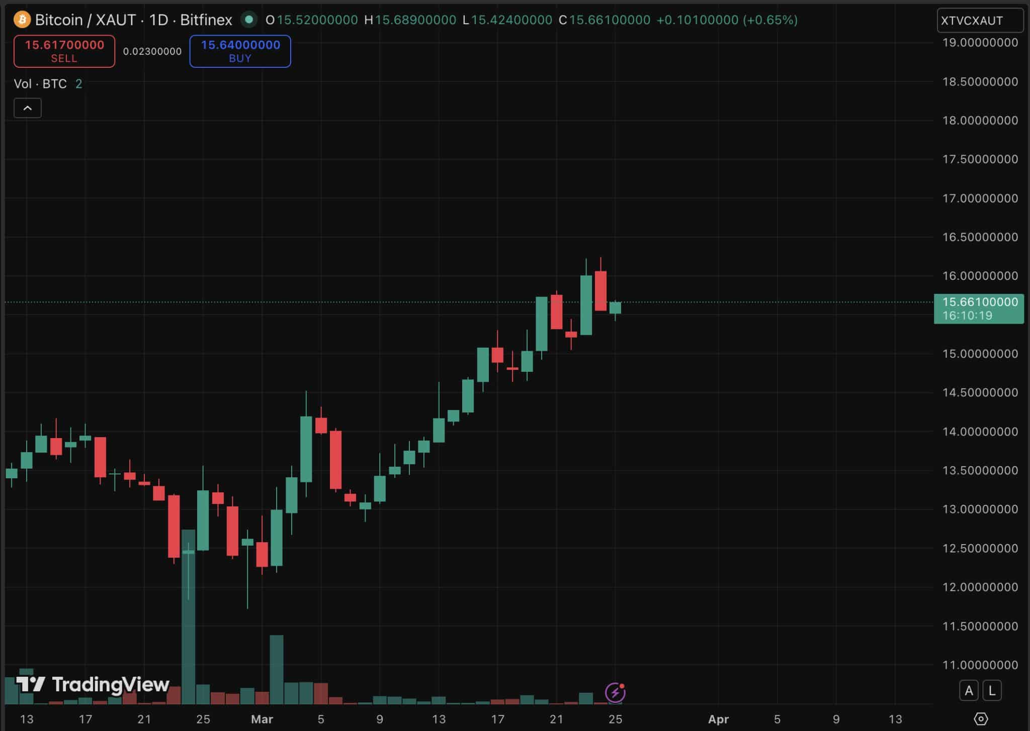 비트코인 금 차트
