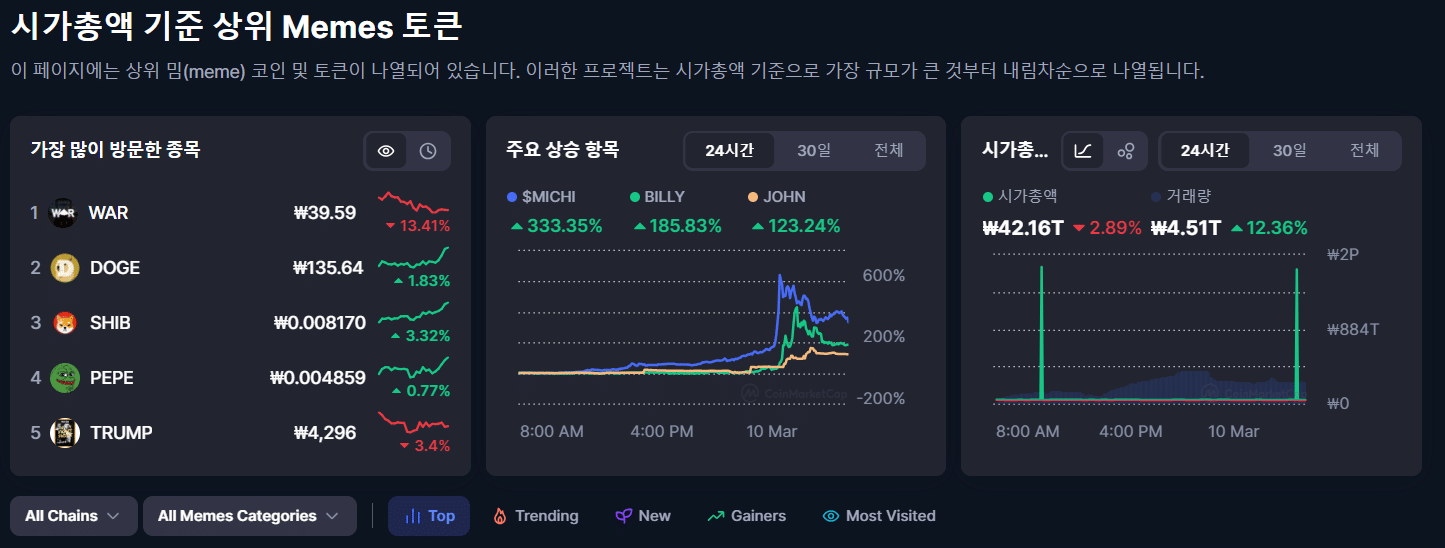 시총 기준 상위 밈코인