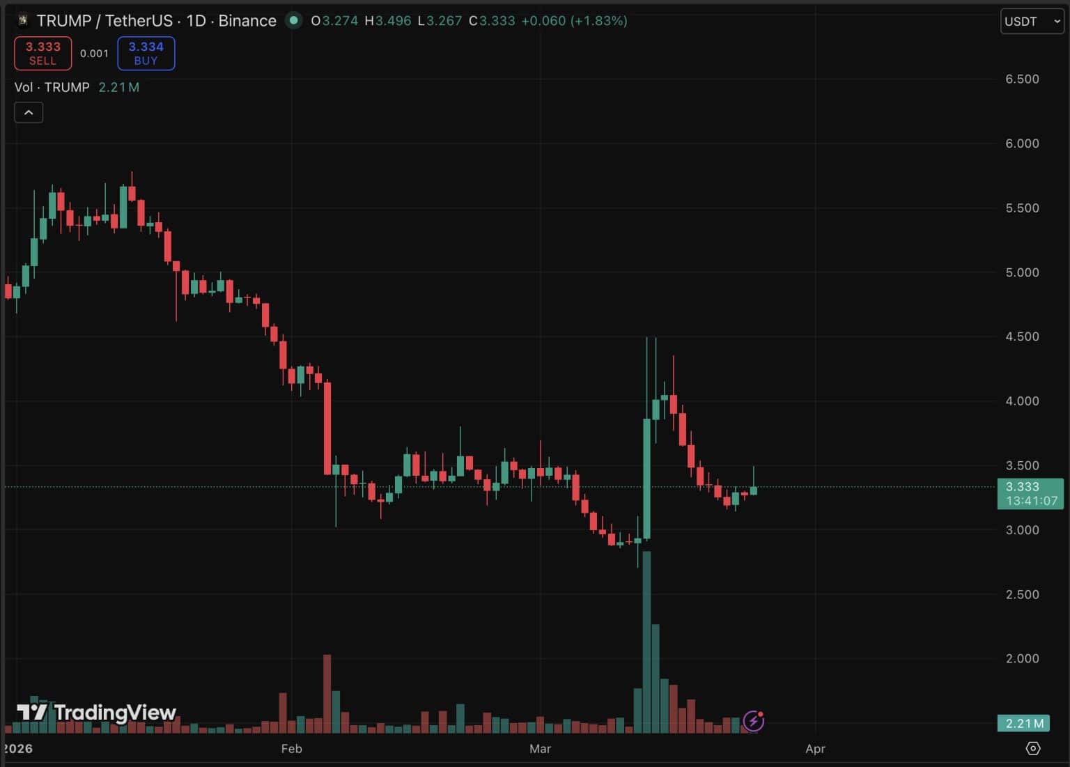 트럼프 코인 차트