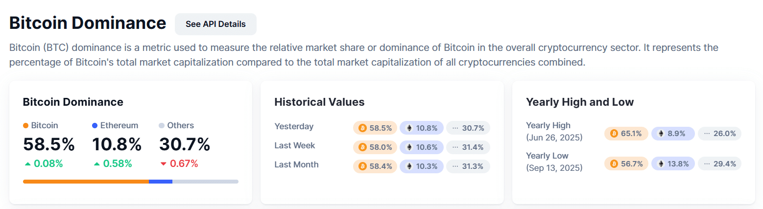 비트코인 도미넌스