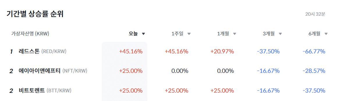 레드스톤 상승률