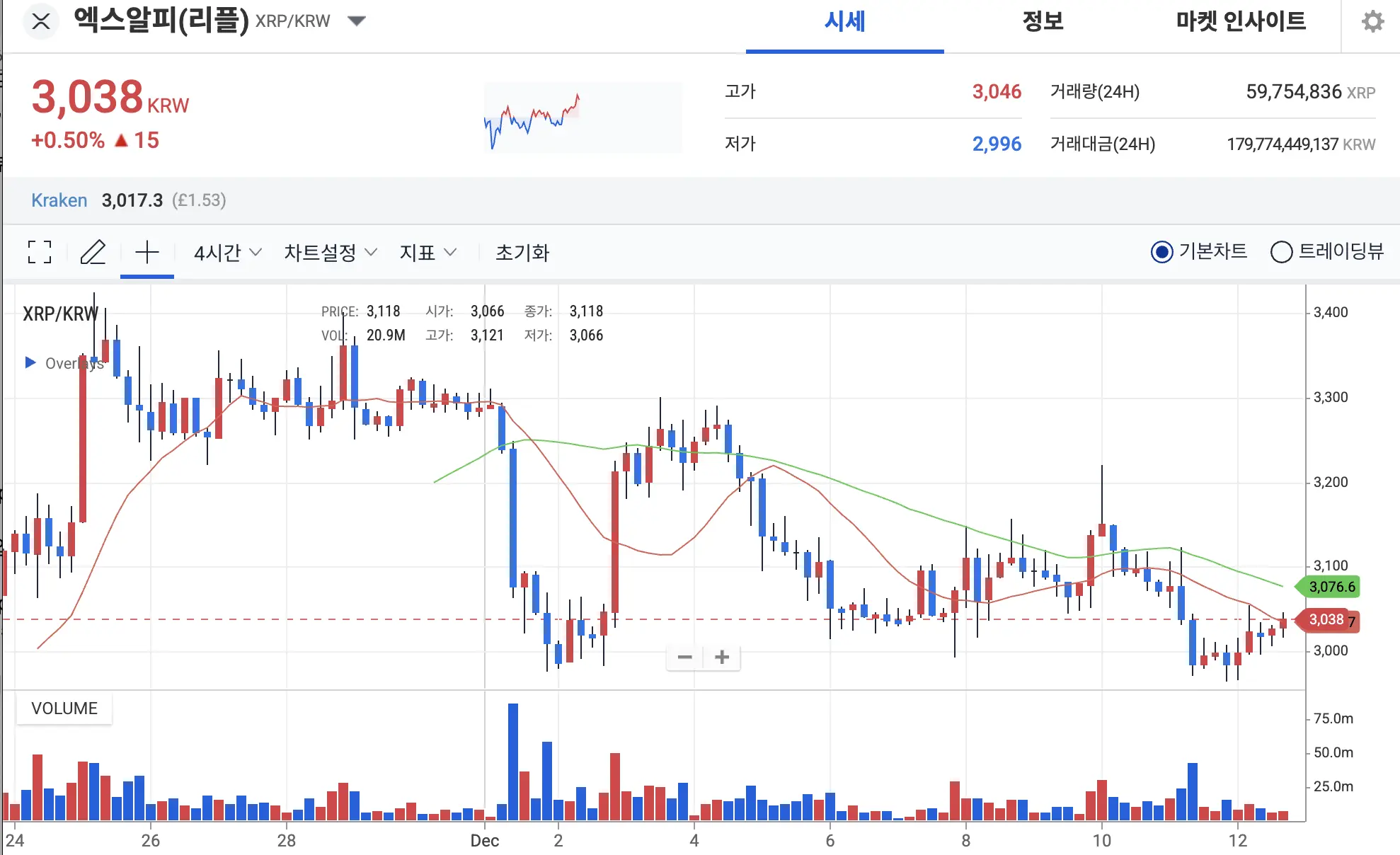 XRP/KRW trading volume chart with price data and volume indicators.