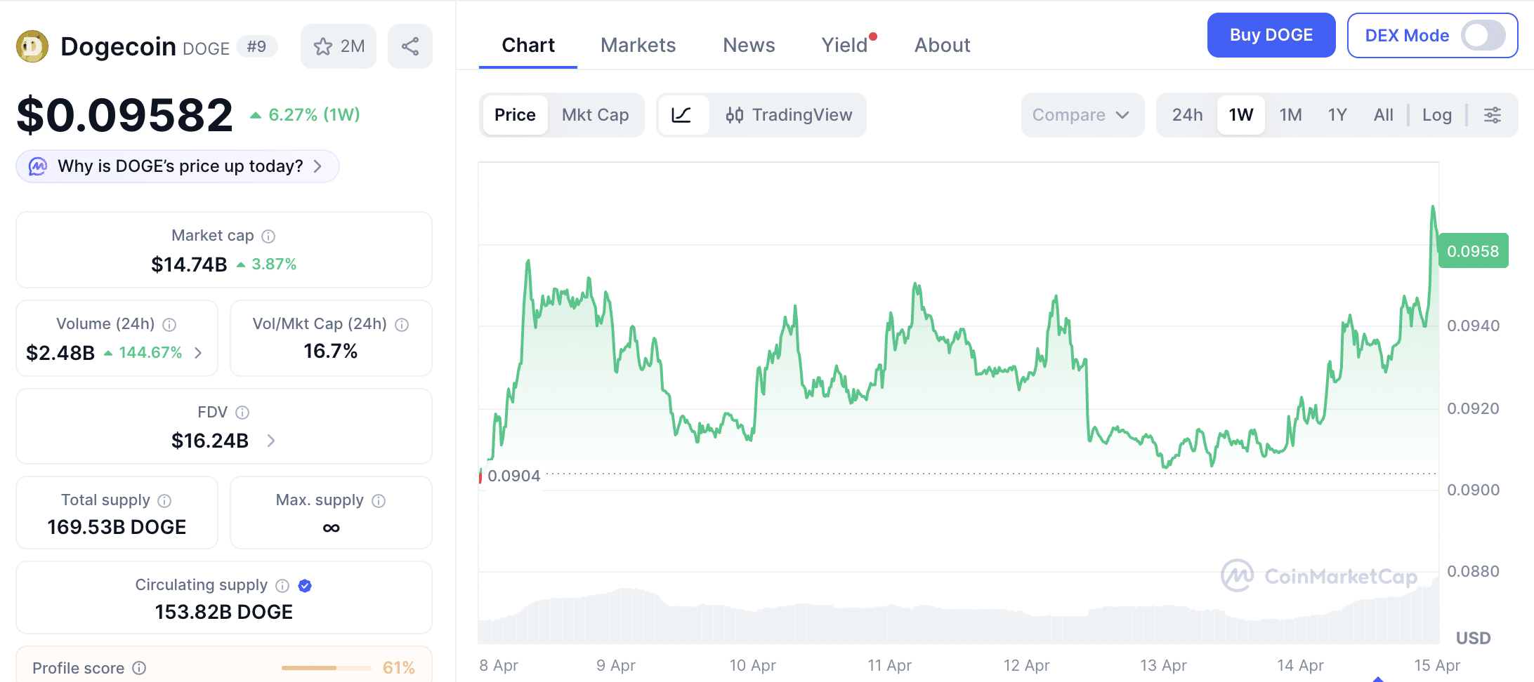 도지코인 가격 4/15/2026