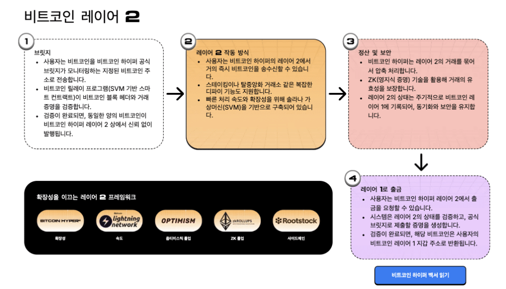 비트코인하이퍼 레이어2 작동방식 
