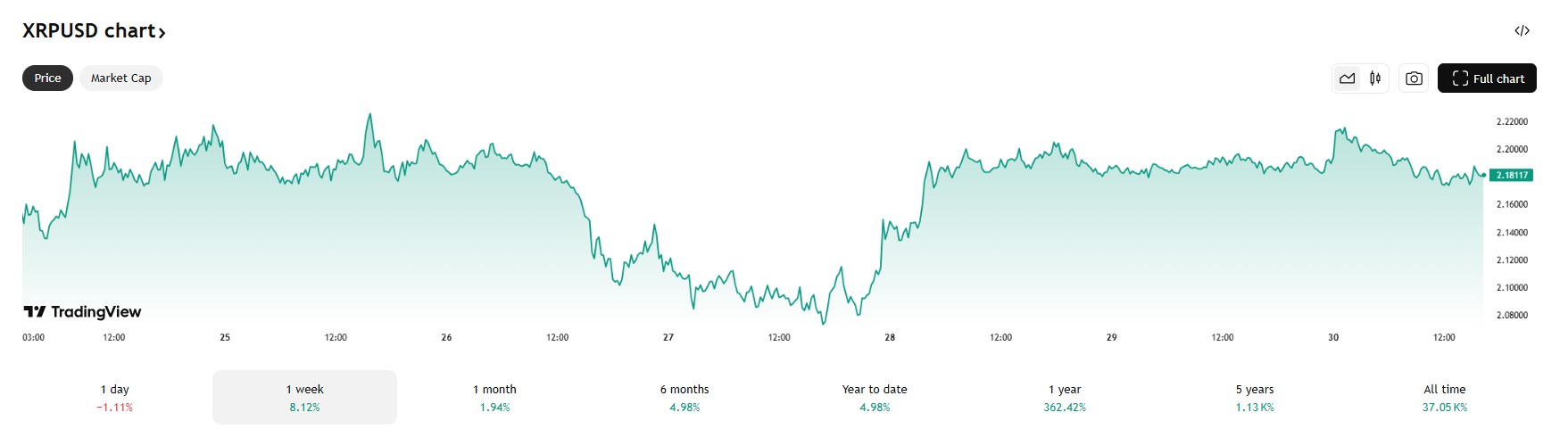 27 juni xrp koers