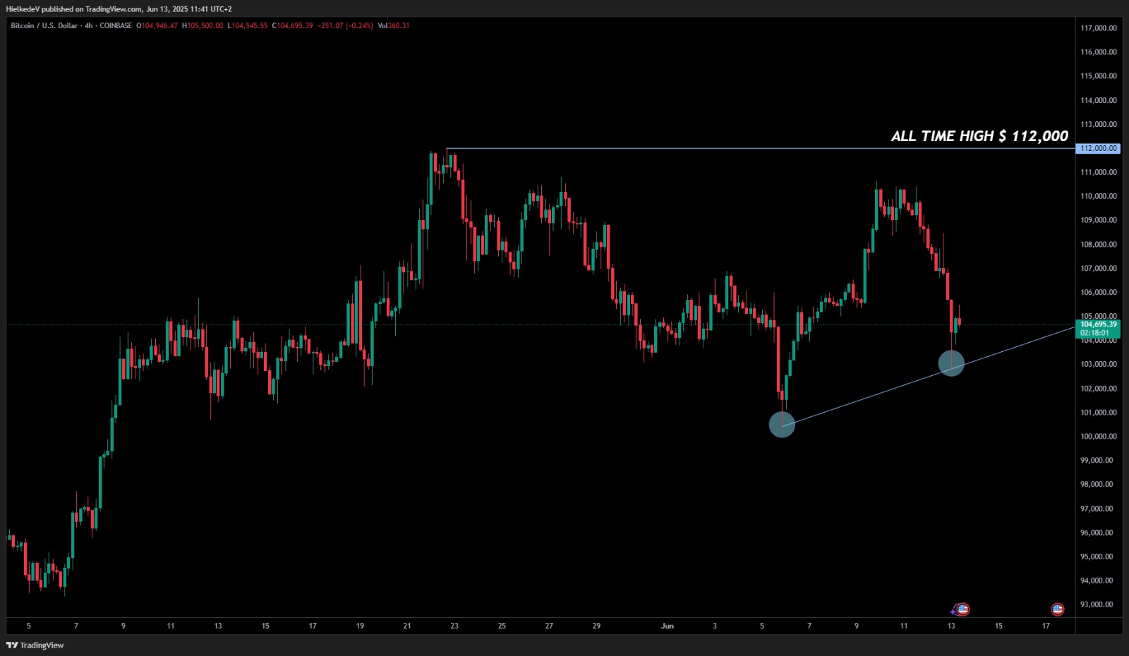 BTC/USD 4H - Bron : TradingView