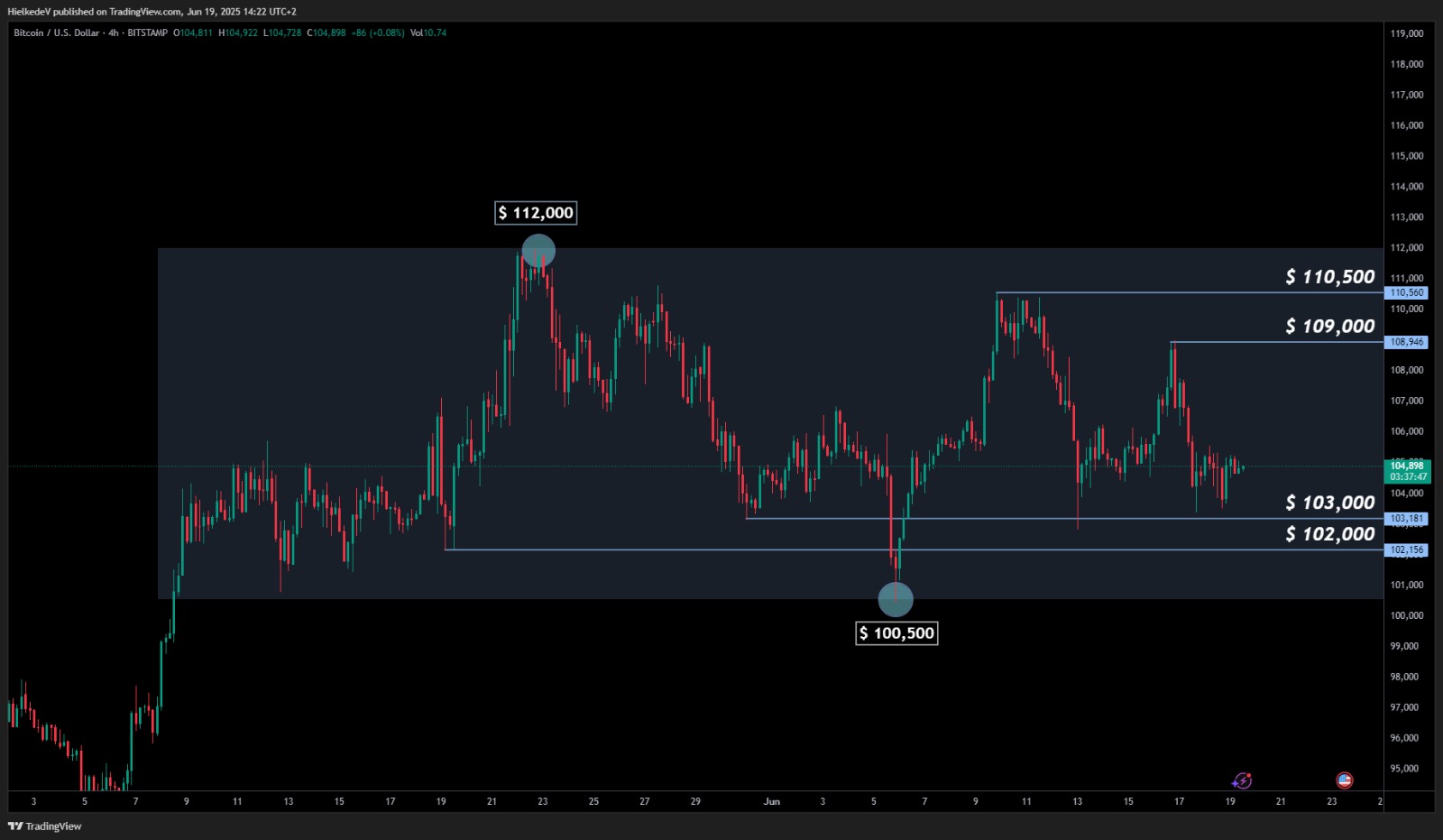 BTC/USD 4H - Bron : TradingView