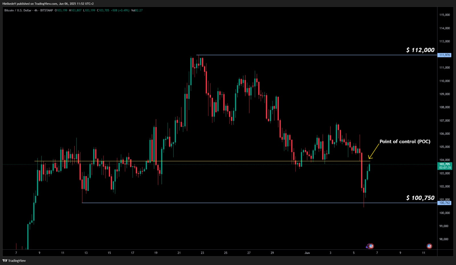 BTC/USD - Bron : TradingView