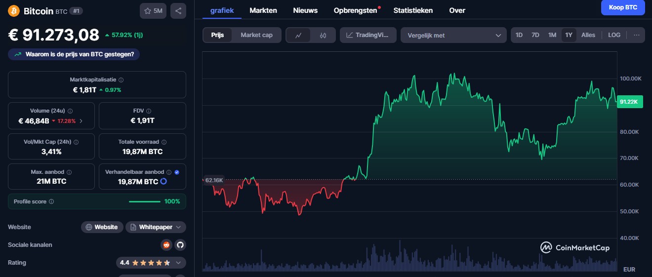 Bitcoin koers verwachting 2025 bij Coinmarketcap