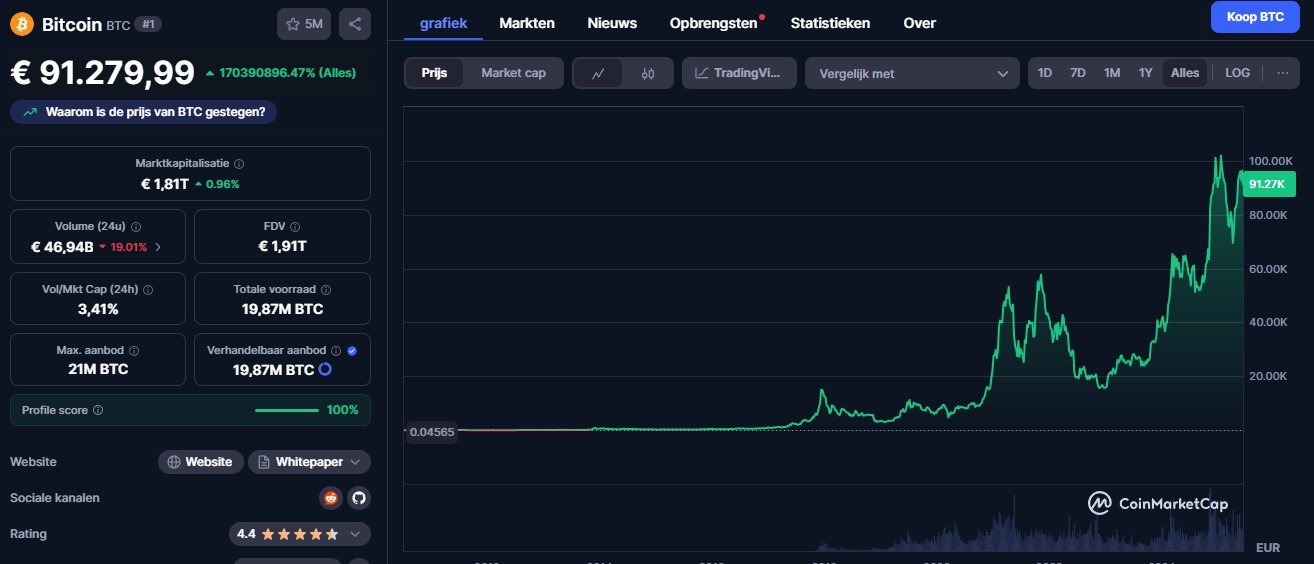 Bitcoin koersverloop over de jaren heen