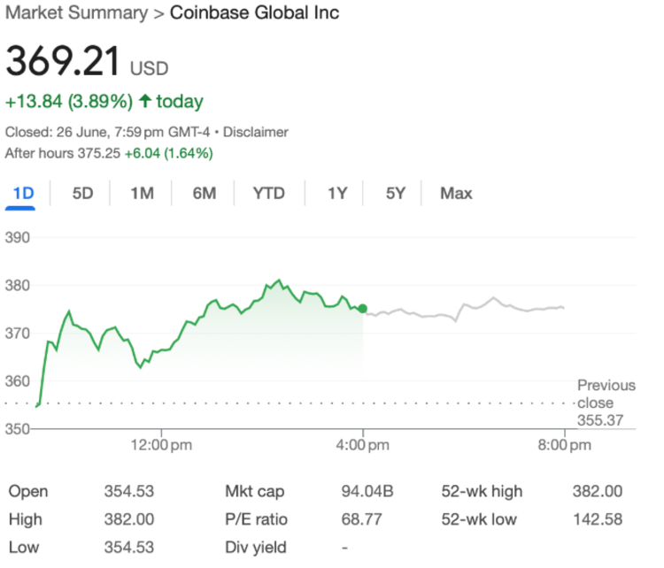 Koersbeweging Coinbase donderdag +3,89% volgens Google Finance