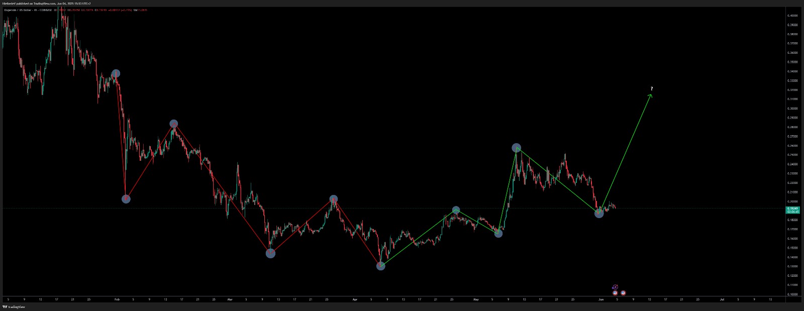 DOGE/USD - Bron : TradingView