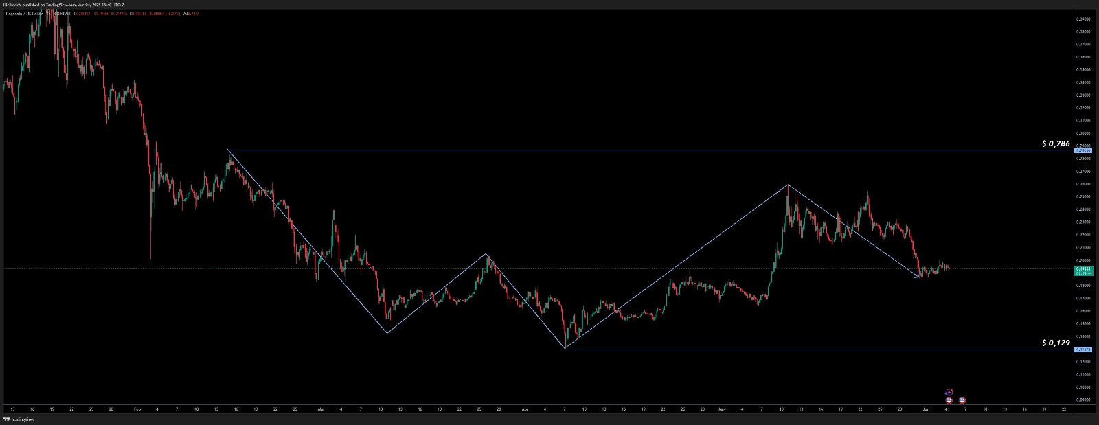 DOGE/USD - Bron : TradingView