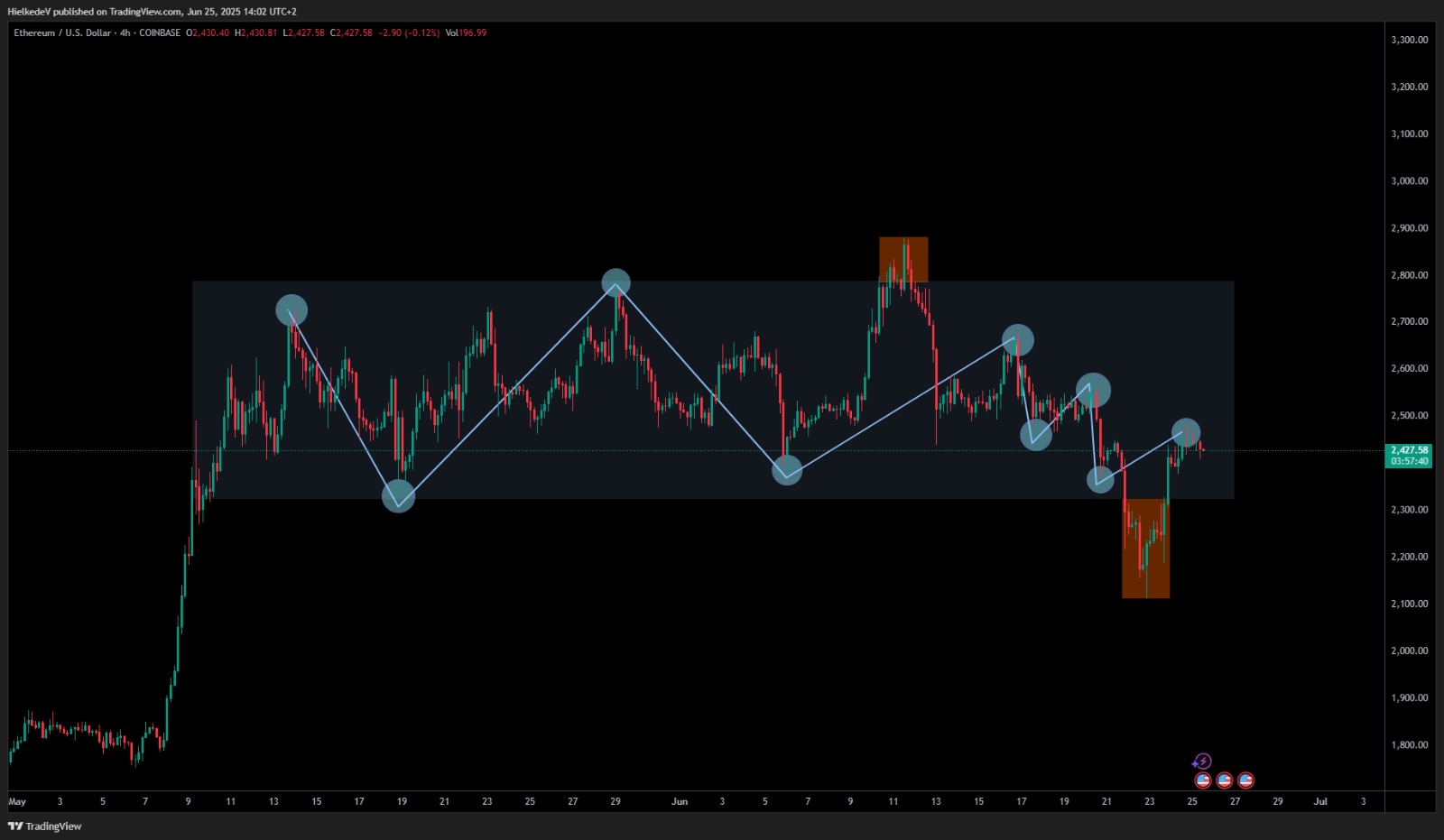 ETH/USD 4H - Bron : TradingView