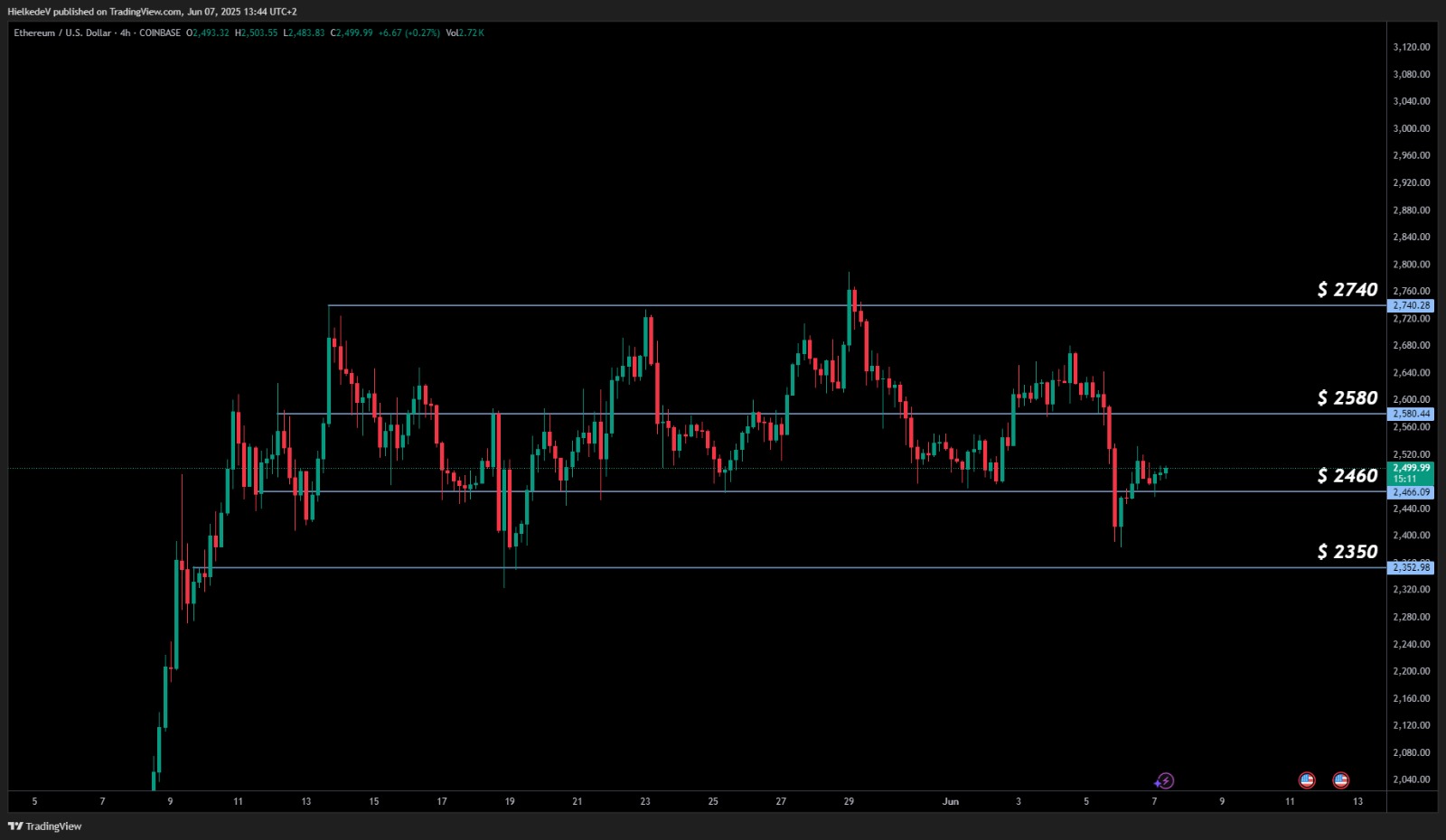 ETH/USD 4H - Bron : TradingView