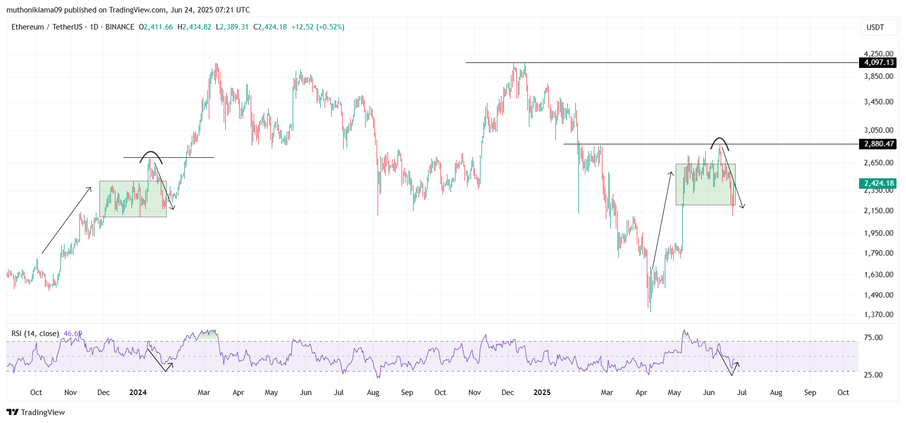 ETH/USDT - Bron : TradingView