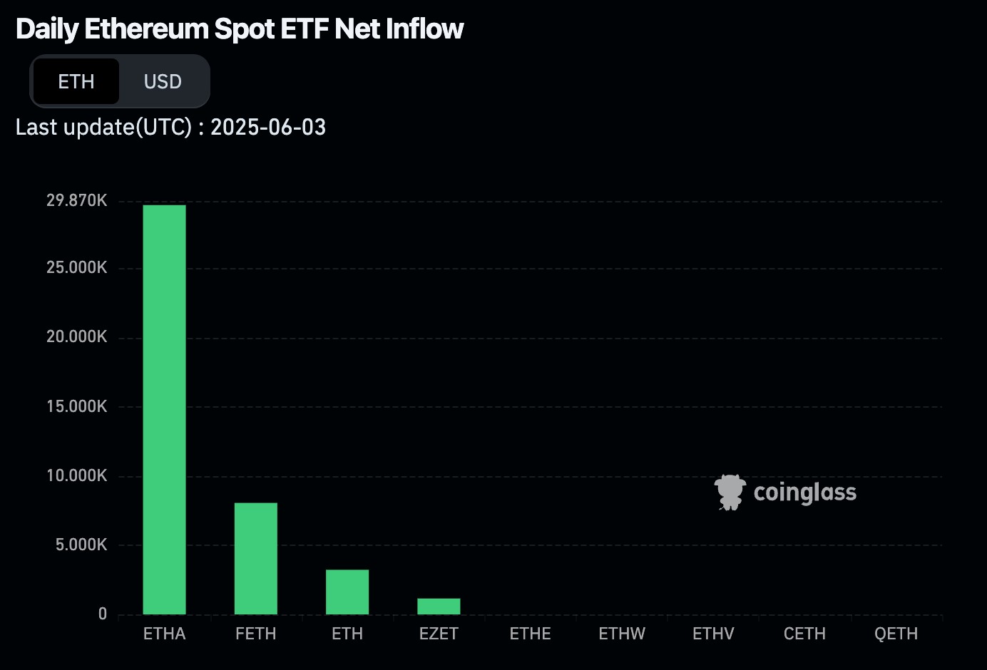 Ethereum ETF inflows