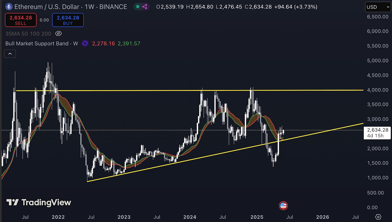 Ethereum indicatoren en support levels