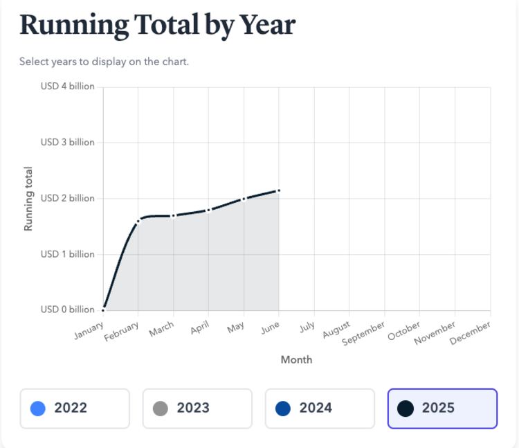 Crypto hack statistieken 2025 – meer dan $2 miljard schade eerste helft jaar