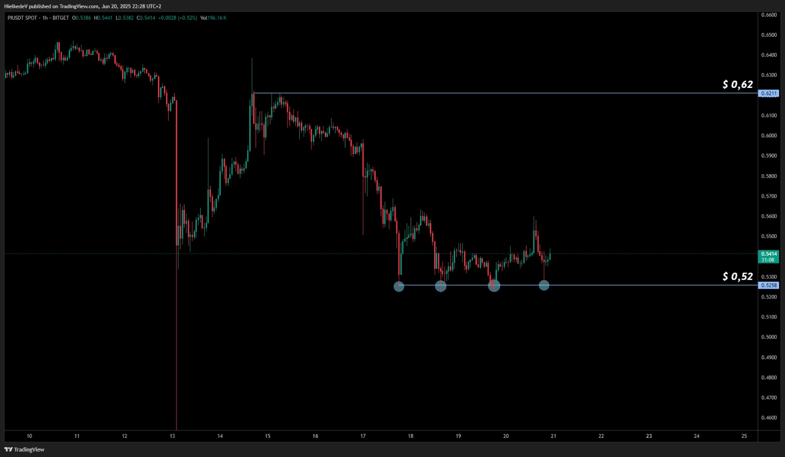 PI/USDT 1H - Bron : TradingView