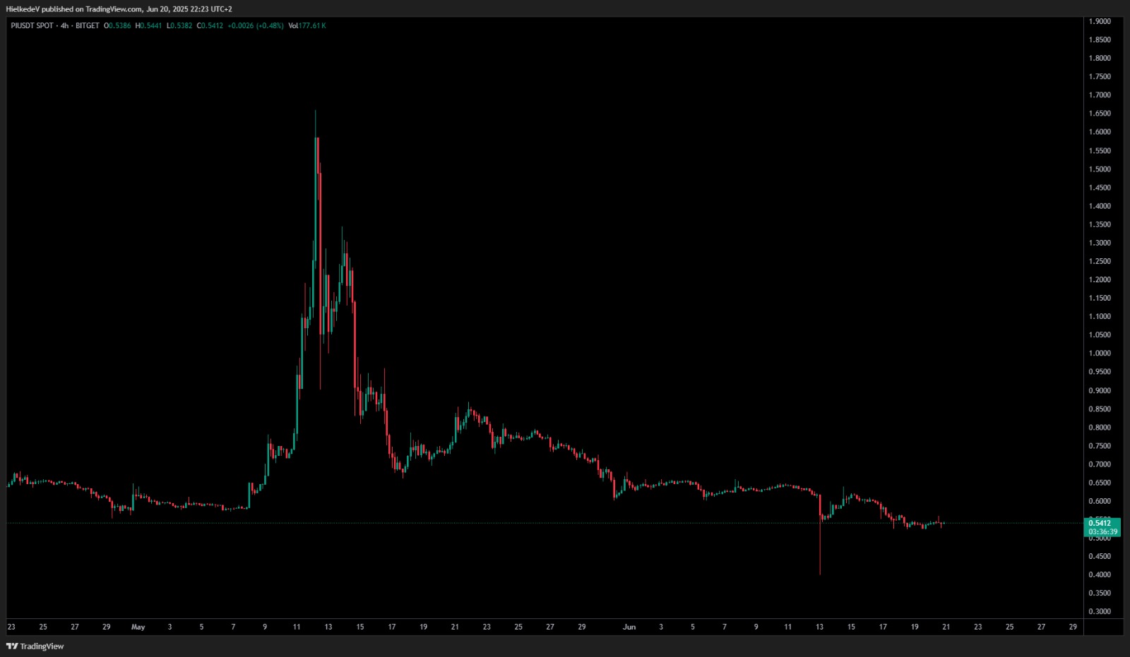 PI/USDT 4H - Bron : TradingView