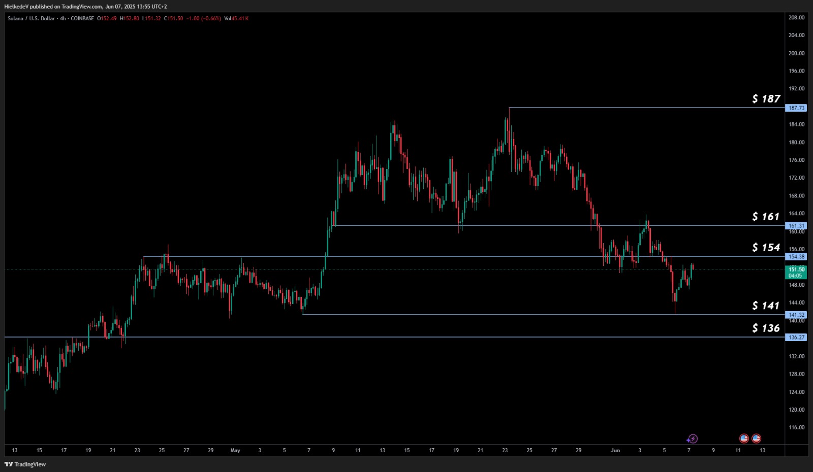 SOL/USD 4H - Bron : TradingView