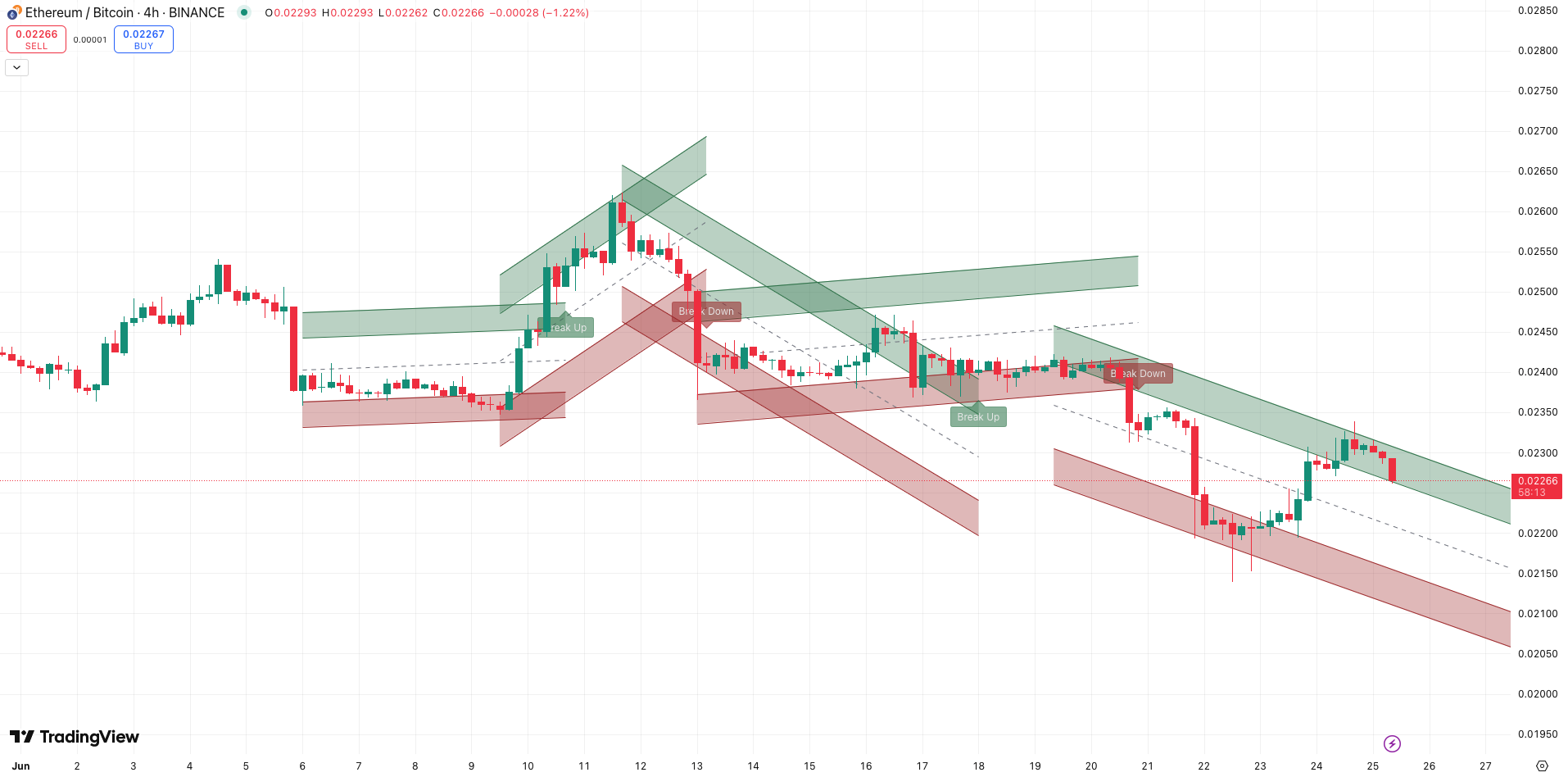 ETH/BTC - bron: TradingView