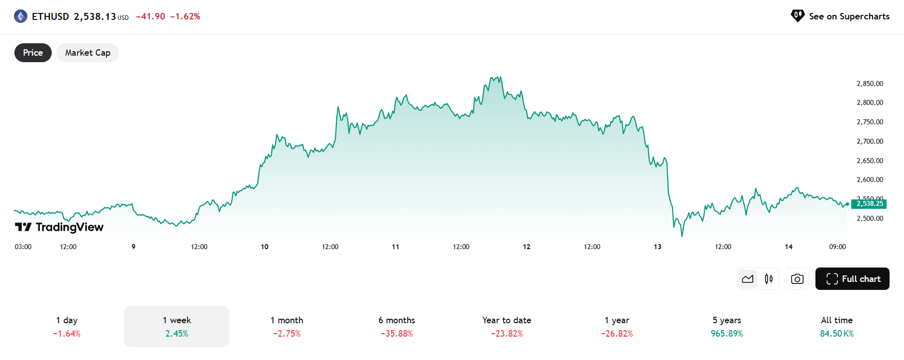 Top 3 crypto: Ethereum koers