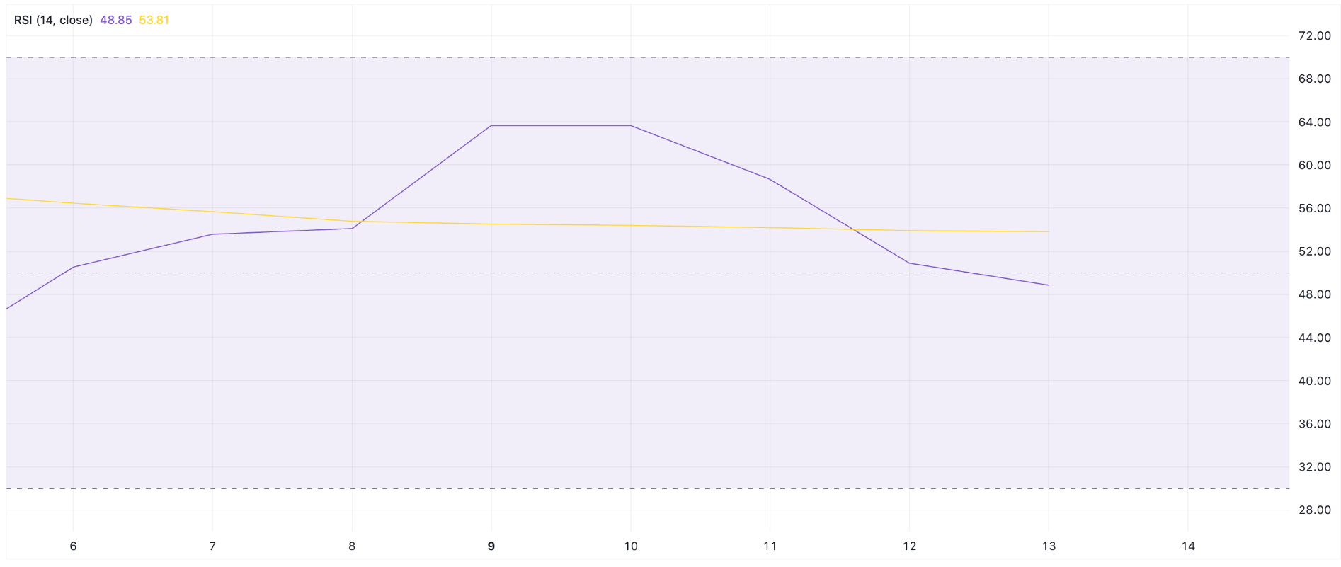 BTC RSI 13 juni - Bron: TradingView