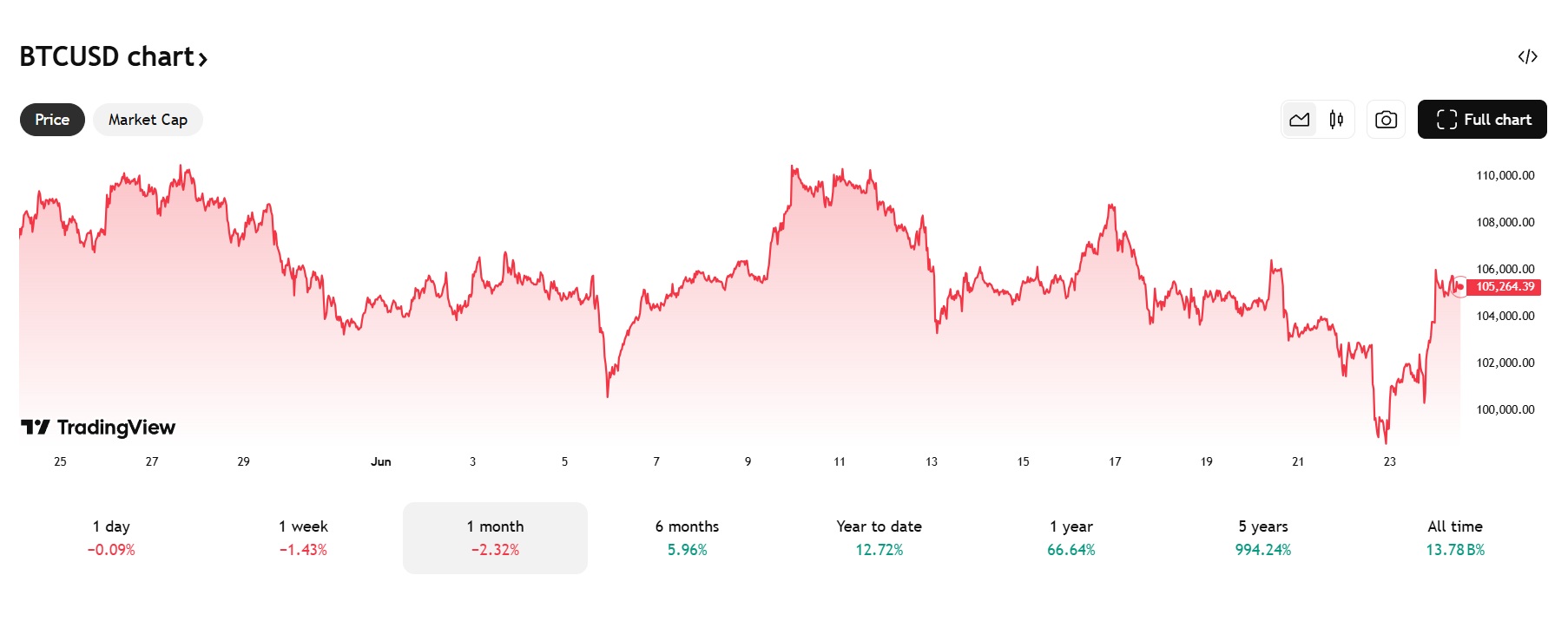 Bitcoin koers
