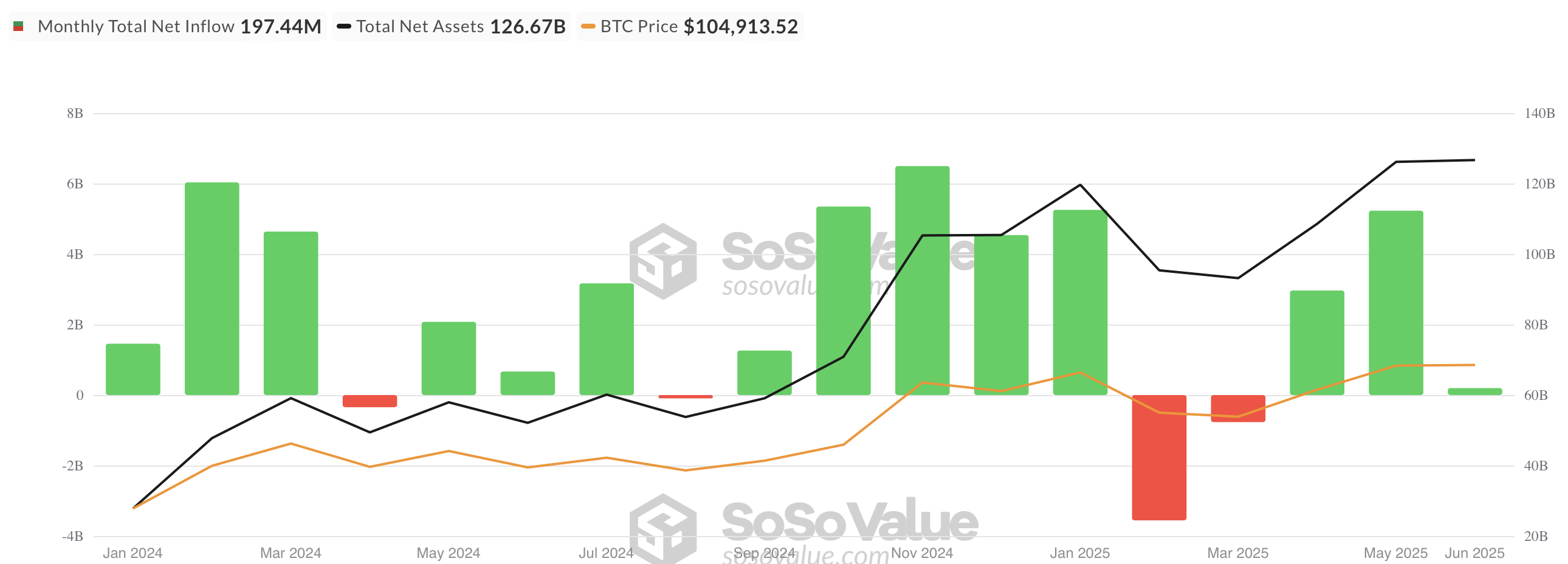 Inflow Bitcoin ETF’s - bron: SoSo Value