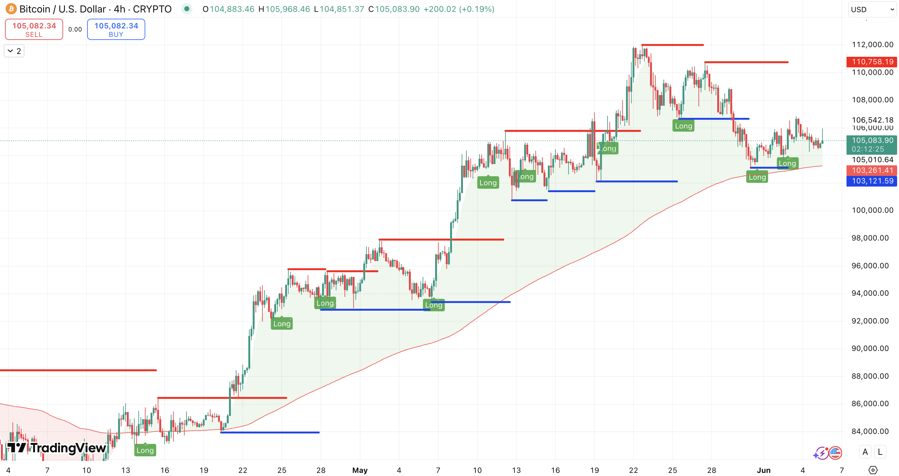 Steun en weerstand + 200 EMA Bitcoin koers - bron: TradingView