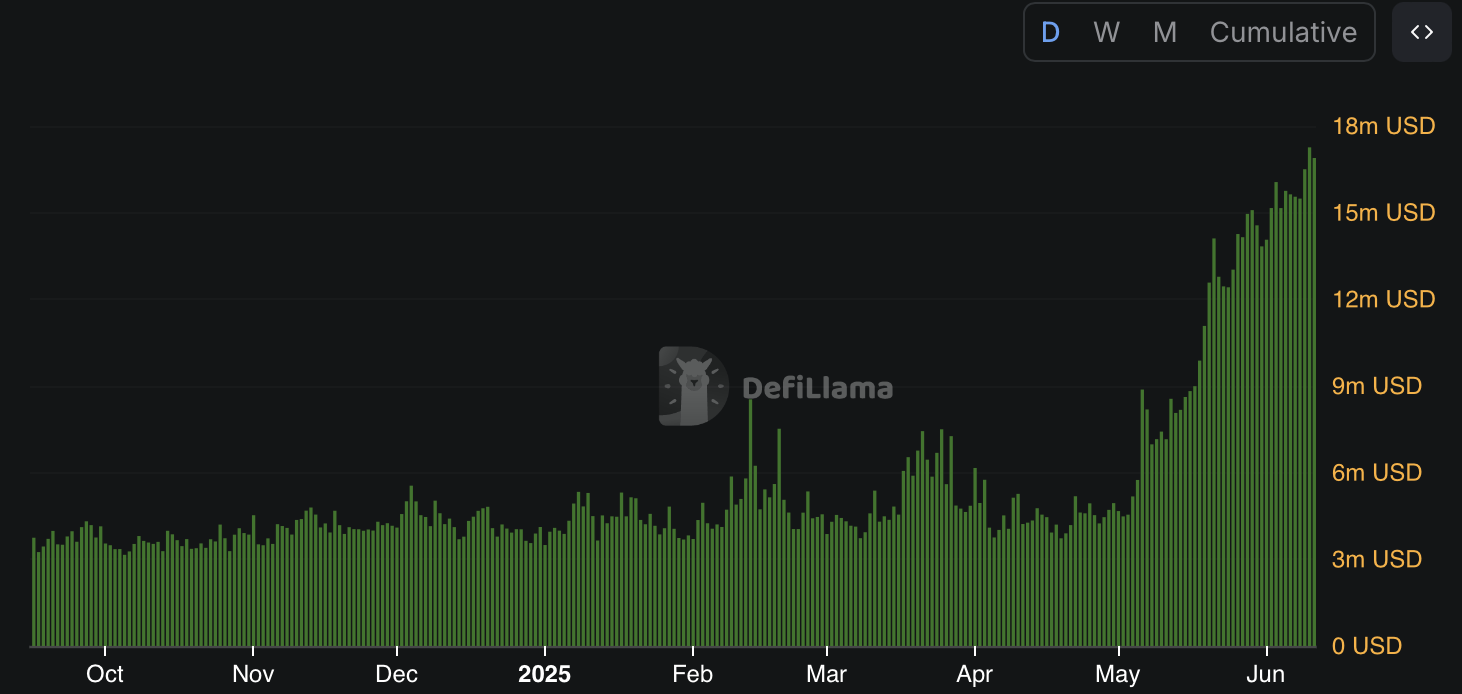 Transacties op BNB Chain - bron: DeFiLlama