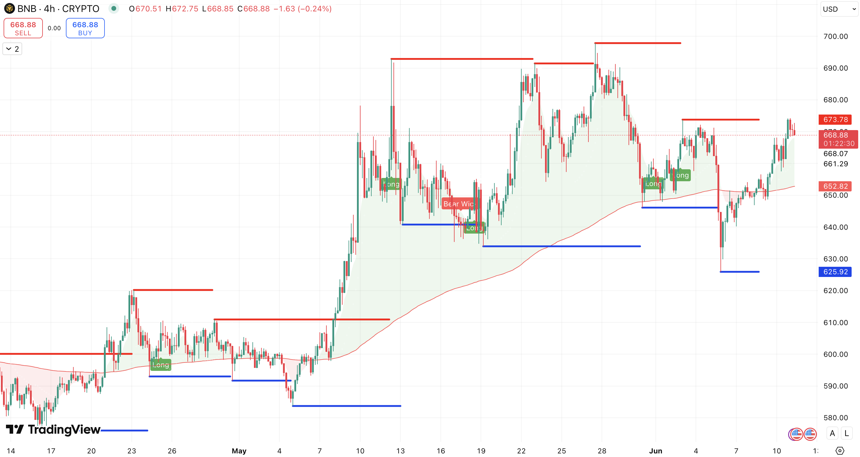 Steun en support BNB koers - bron: TradingView