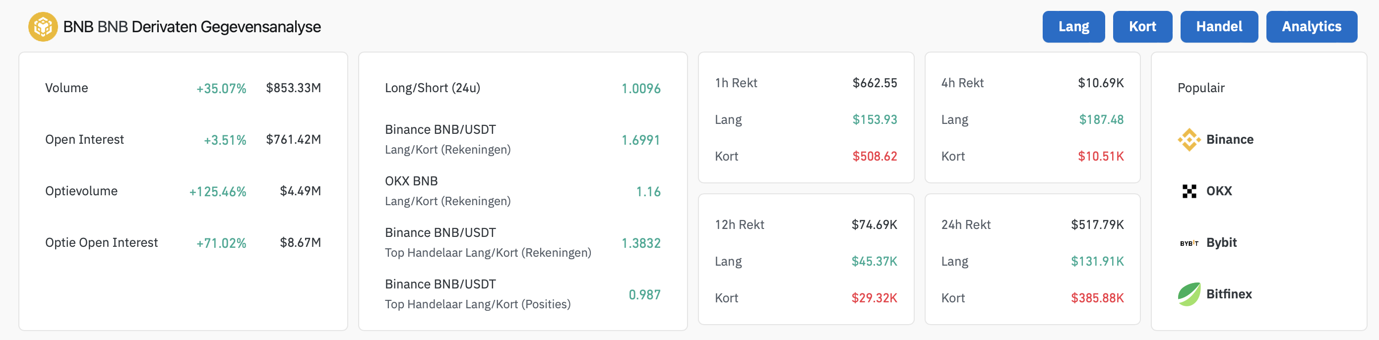 BNB derivaten analyse - bron: Coinglass