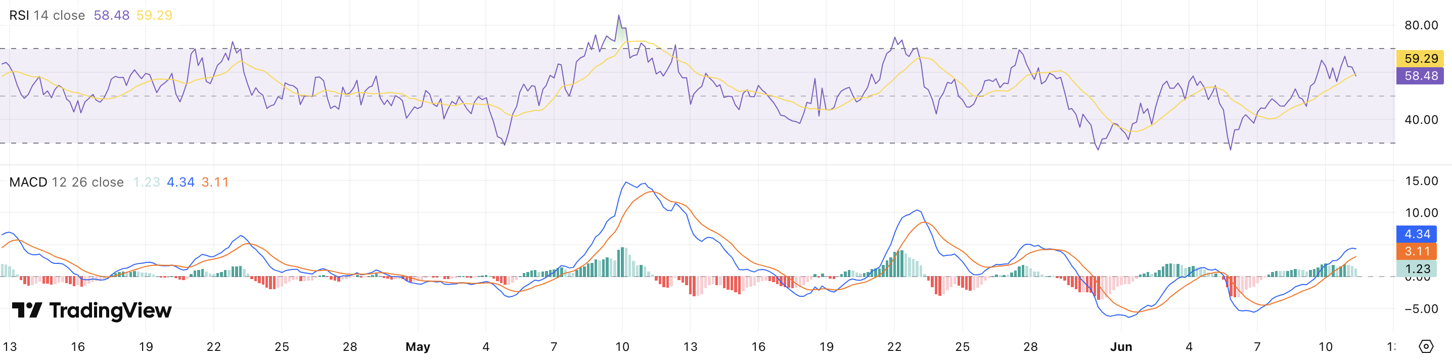 RSI en MACD BNB koers - bron: TradingView
